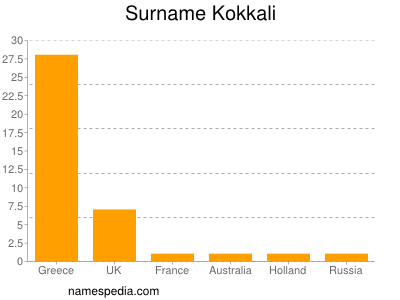 Surname Kokkali