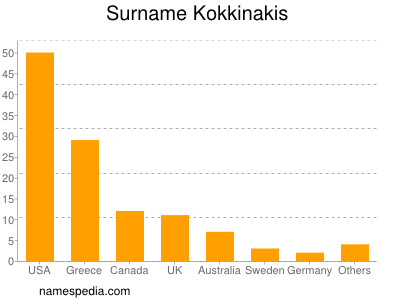 Surname Kokkinakis