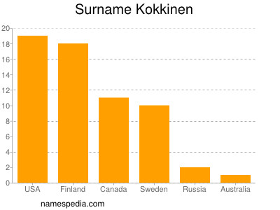 Surname Kokkinen