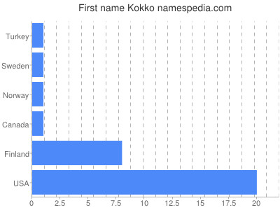 Given name Kokko