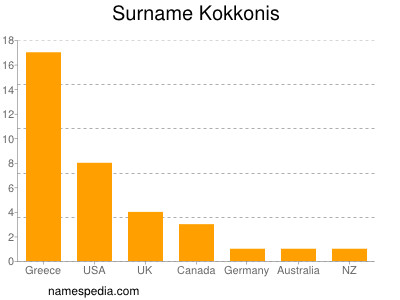 Surname Kokkonis