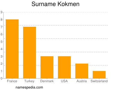 Surname Kokmen