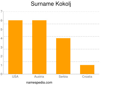 Surname Kokolj