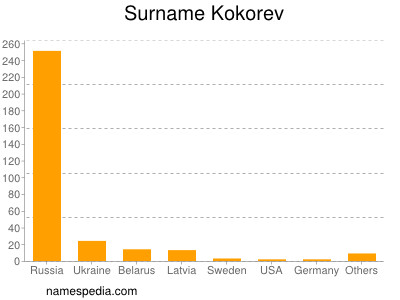 Surname Kokorev