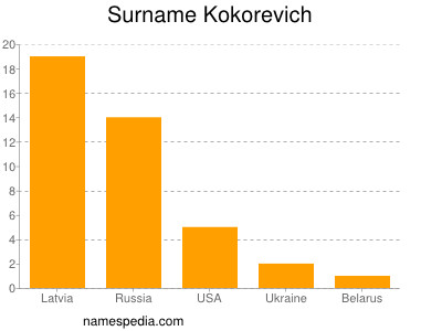 Surname Kokorevich