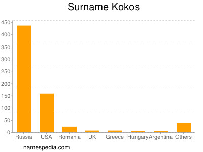 Surname Kokos