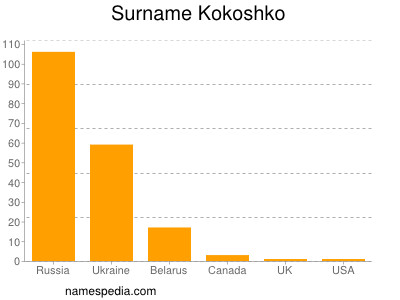 Surname Kokoshko