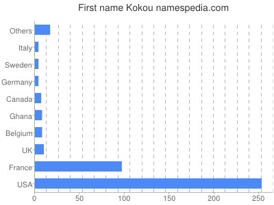 Given name Kokou