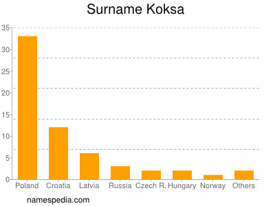 Surname Koksa