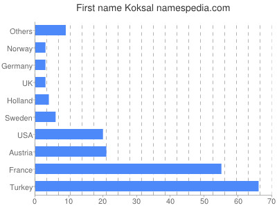 Given name Koksal