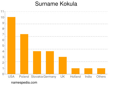 Surname Kokula