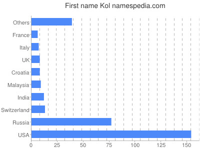 Given name Kol