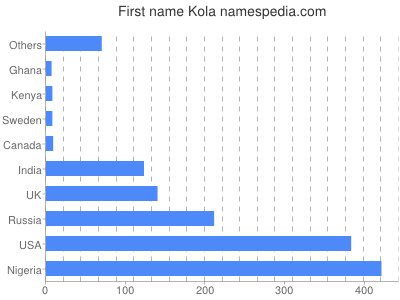 Given name Kola