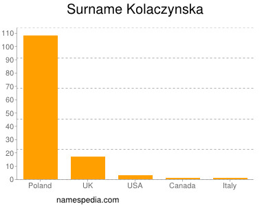 Surname Kolaczynska