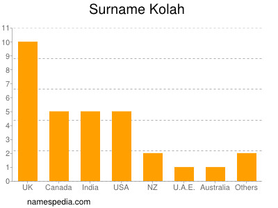 Surname Kolah