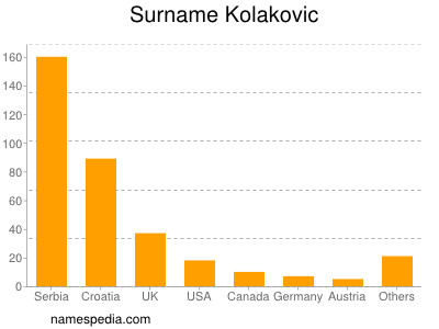 Surname Kolakovic