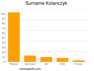 Surname Kolanczyk