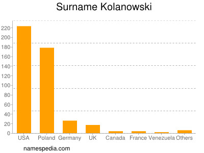 Surname Kolanowski