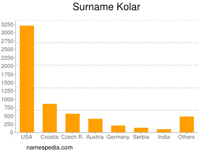 Surname Kolar