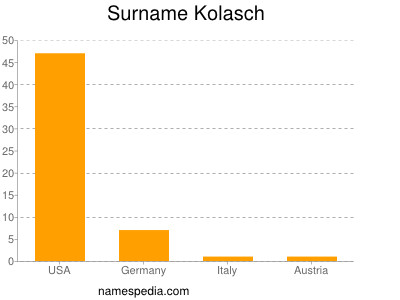 Surname Kolasch