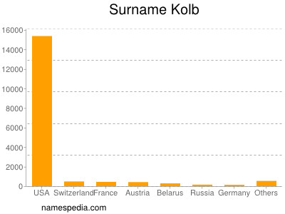 Surname Kolb