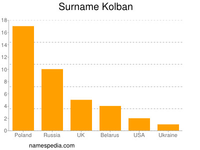 Surname Kolban