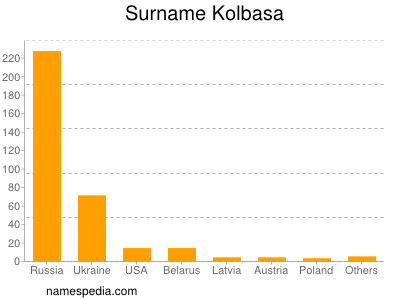 Surname Kolbasa