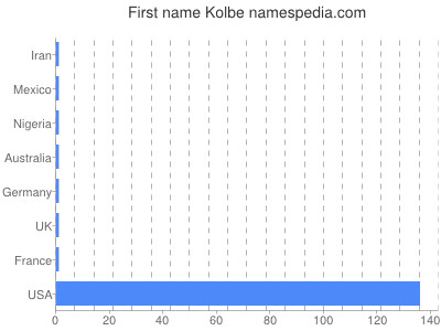 Given name Kolbe