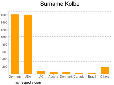 Surname Kolbe