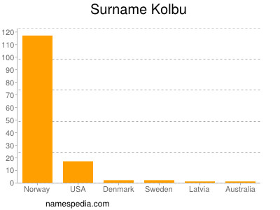 Surname Kolbu