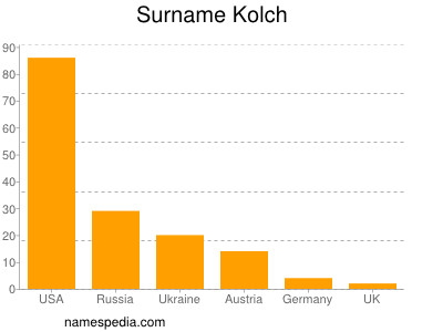 Surname Kolch