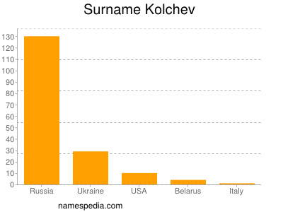 Surname Kolchev