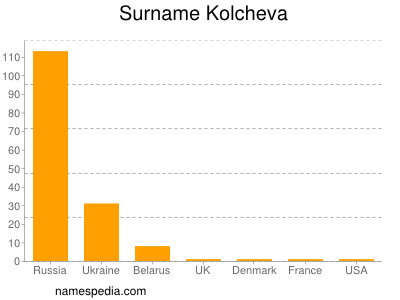 Surname Kolcheva
