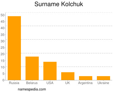 Surname Kolchuk