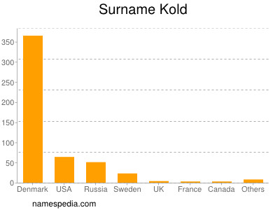 Surname Kold