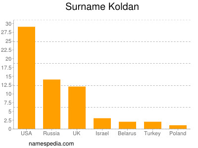 Surname Koldan