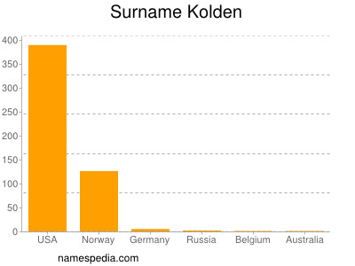 Surname Kolden