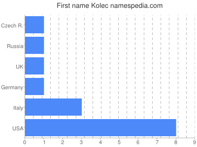 Given name Kolec