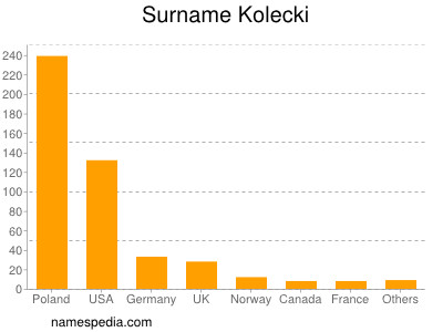 Surname Kolecki