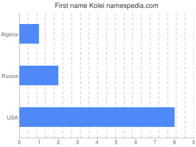 Given name Kolei