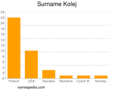 Surname Kolej