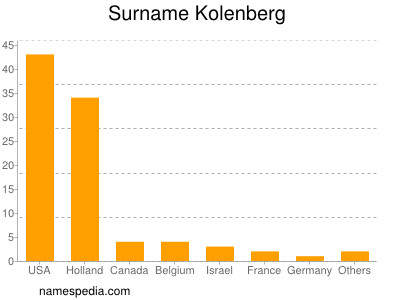 Surname Kolenberg