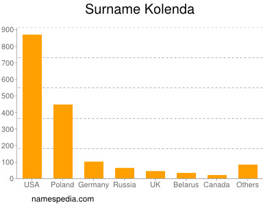 Surname Kolenda