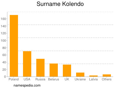 Surname Kolendo