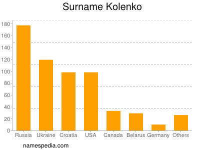 Surname Kolenko