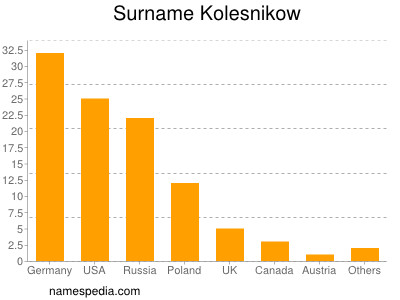 Surname Kolesnikow