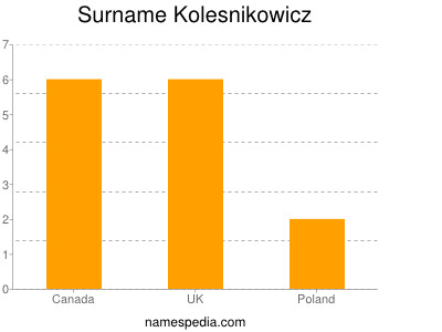 Surname Kolesnikowicz