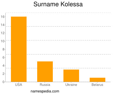 Surname Kolessa