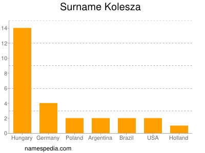 Surname Kolesza