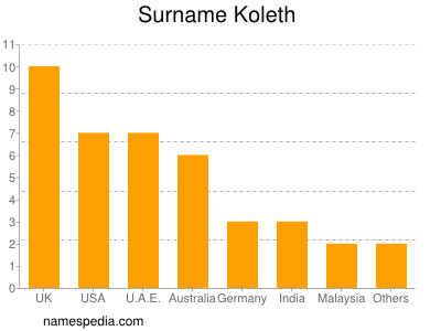 Surname Koleth